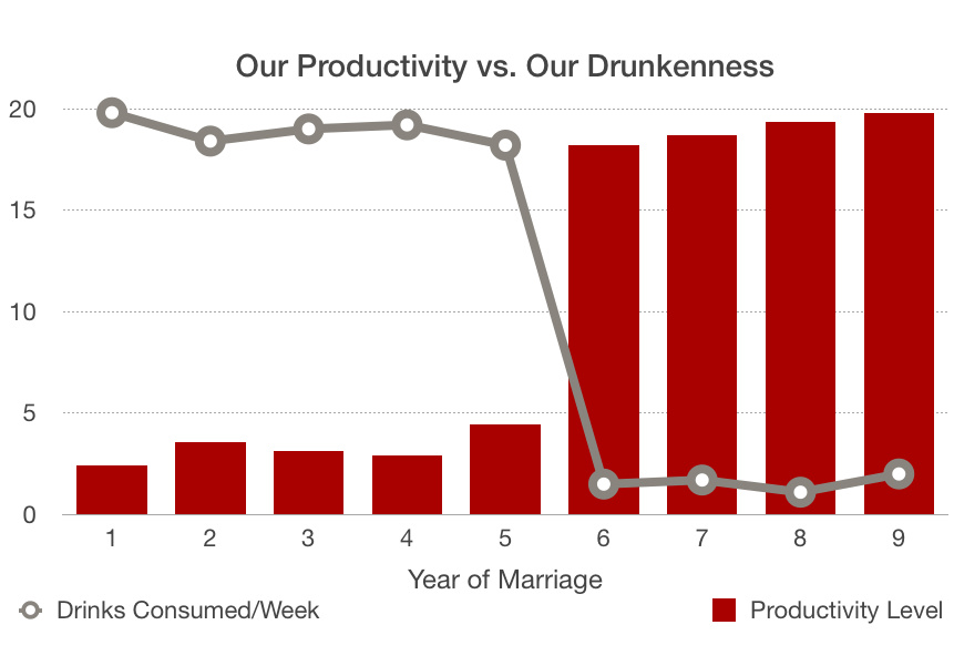 our productivity vs our drunkenness