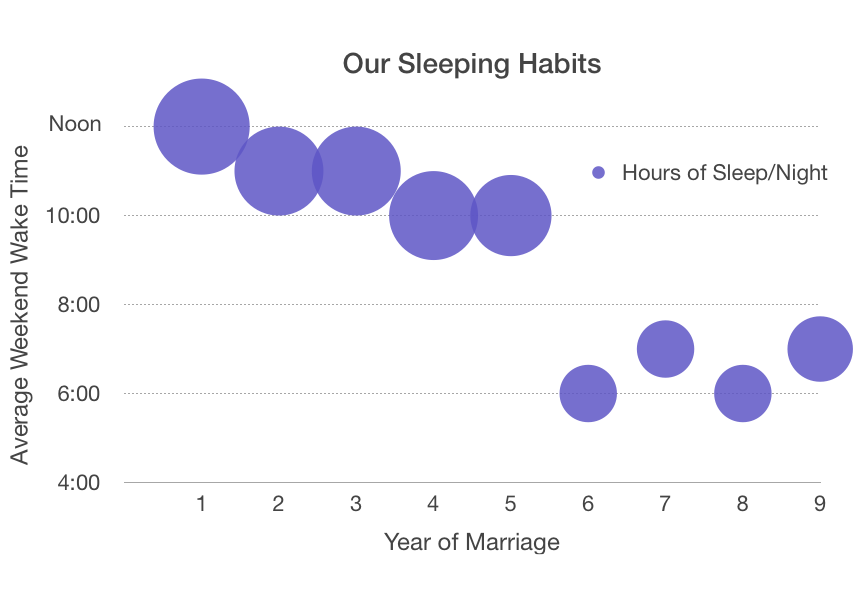 our sleeping habits